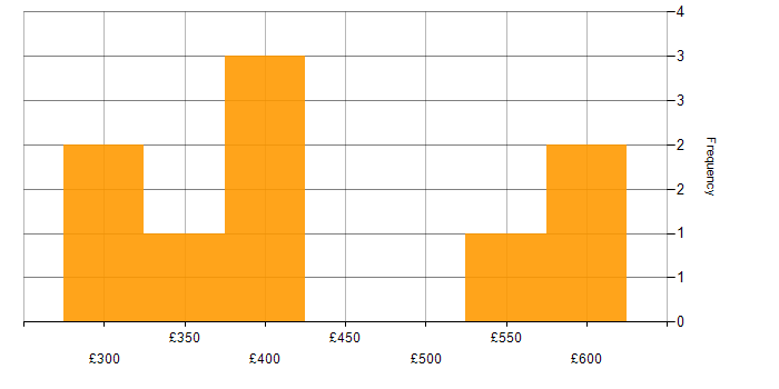 Daily rate histogram for NoSQL in the West Midlands