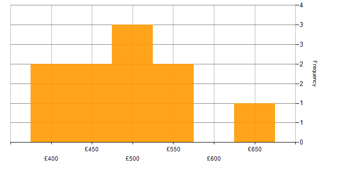 Daily rate histogram for OO in the West Midlands