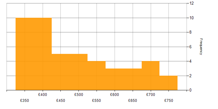 Daily rate histogram for Oracle in the West Midlands