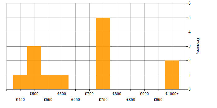 Daily rate histogram for Palo Alto in the West Midlands