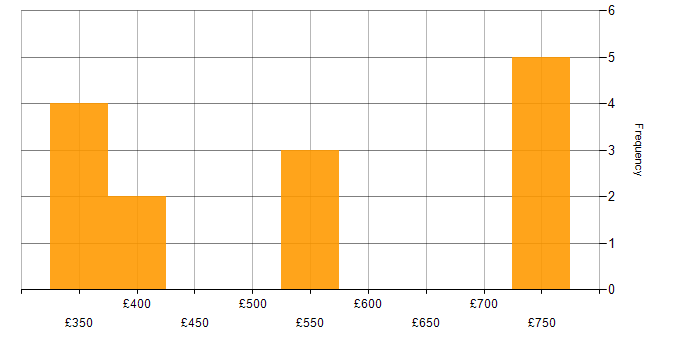 Daily rate histogram for Performance Management in the West Midlands