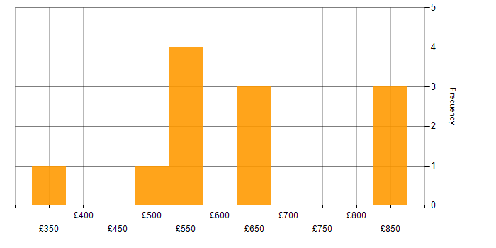 Daily rate histogram for Platform Engineering in the West Midlands