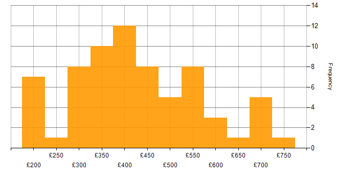 Daily rate histogram for Power BI in the West Midlands