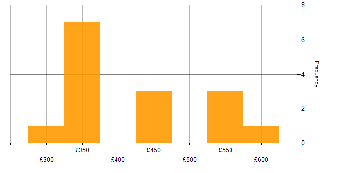 Daily rate histogram for PowerApps in the West Midlands