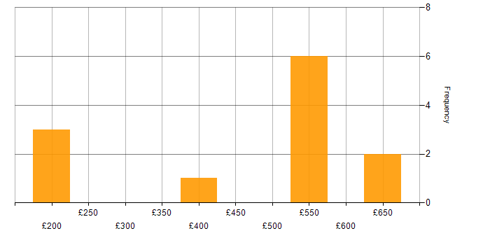 Daily rate histogram for Product Owner in the West Midlands