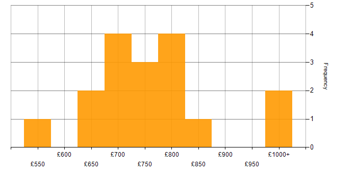Daily rate histogram for Programme Manager in the West Midlands