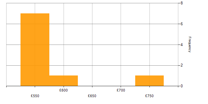 Daily rate histogram for Progress Chef in the West Midlands