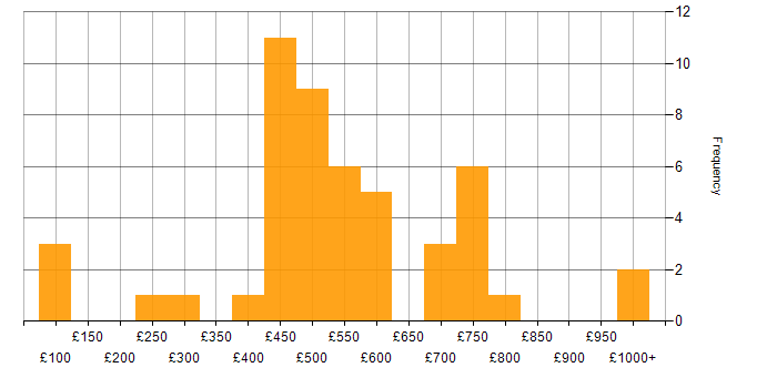 Daily rate histogram for Project Delivery in the West Midlands