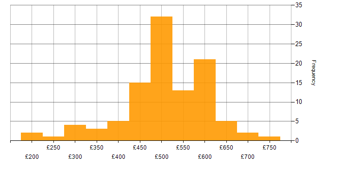 Daily rate histogram for Project Manager in the West Midlands