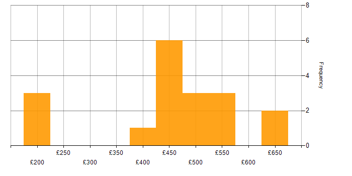 Daily rate histogram for Project Planning in the West Midlands