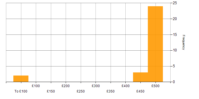 Daily rate histogram for PVCS in the West Midlands