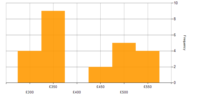 Daily rate histogram for React in the West Midlands