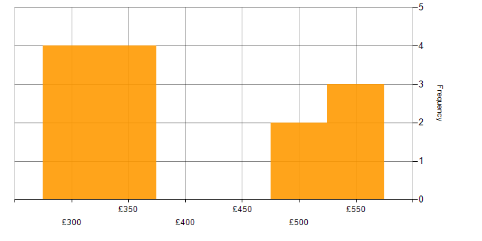 Daily rate histogram for React Developer in the West Midlands