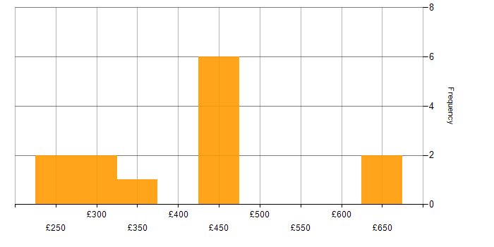 Daily rate histogram for Release Management in the West Midlands