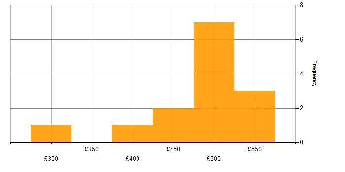 Daily rate histogram for Resource Allocation in the West Midlands