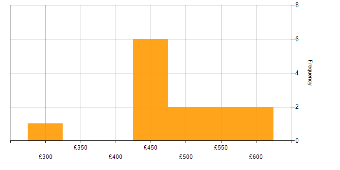 Daily rate histogram for REST in the West Midlands