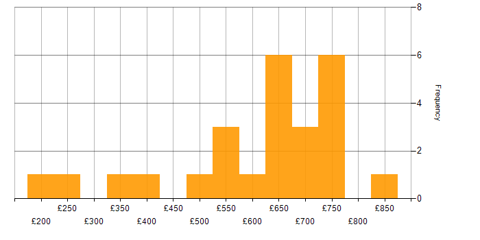 Daily rate histogram for Retail in the West Midlands