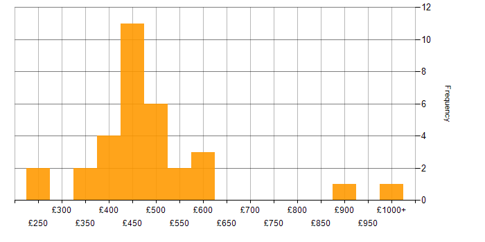 Daily rate histogram for Risk Management in the West Midlands