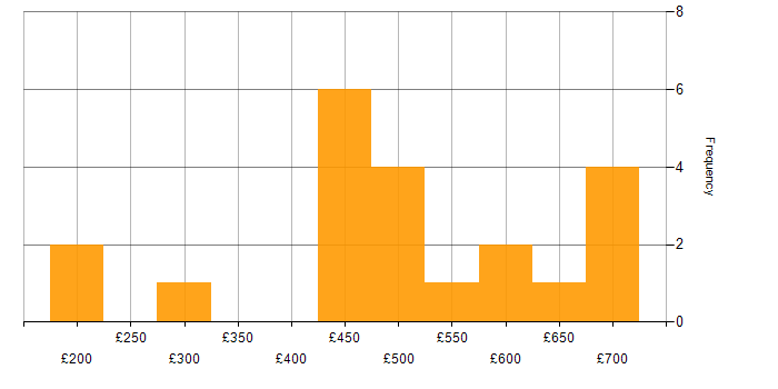 Daily rate histogram for Root Cause Analysis in the West Midlands