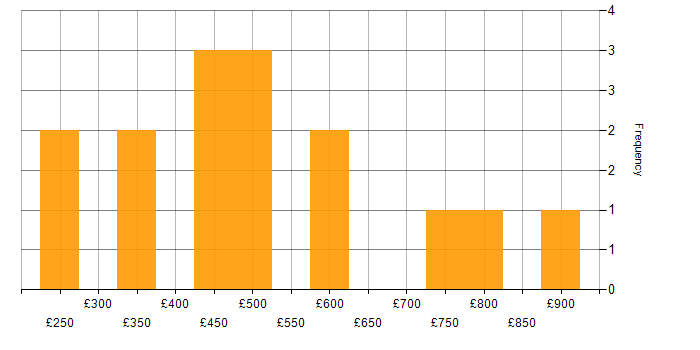 Daily rate histogram for SaaS in the West Midlands
