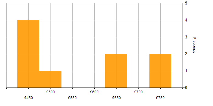 Daily rate histogram for SAP Security in the West Midlands