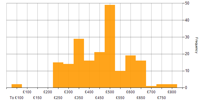 Daily rate histogram for SC Cleared in the West Midlands