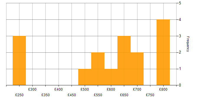 Daily rate histogram for SDLC in the West Midlands