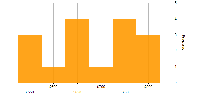 Daily rate histogram for Security Architecture in the West Midlands
