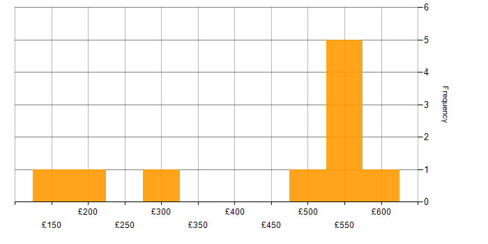 Daily rate histogram for Security Monitoring in the West Midlands