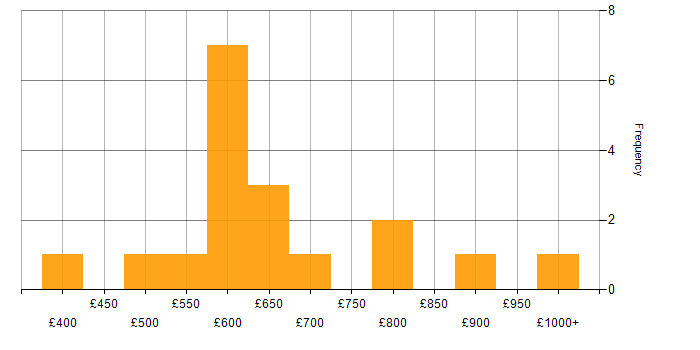 Daily rate histogram for Senior Manager in the West Midlands