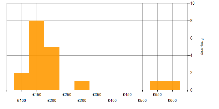 Daily rate histogram for Service Analyst in the West Midlands