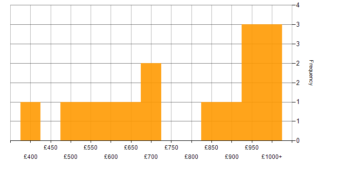 Daily rate histogram for Service Design in the West Midlands