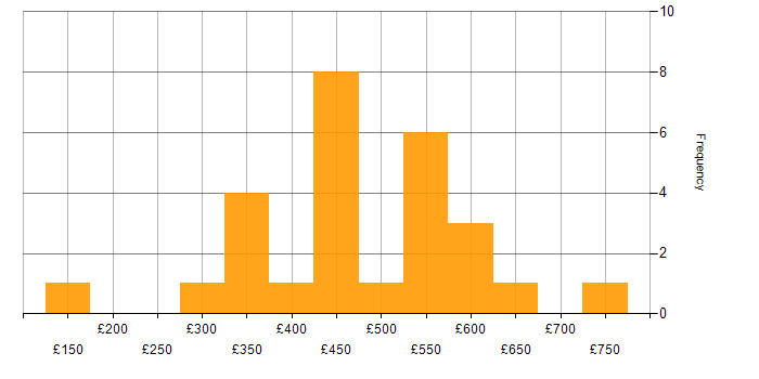 Daily rate histogram for Service Management in the West Midlands