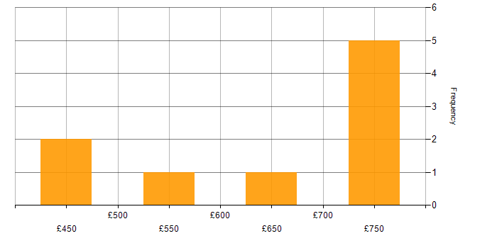 Daily rate histogram for SOA in the West Midlands