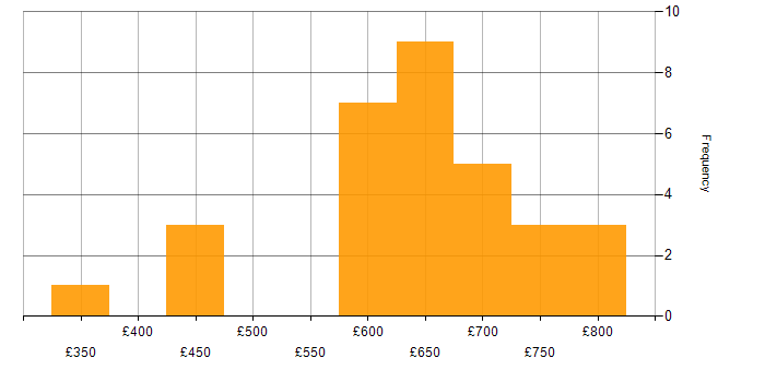 Daily rate histogram for Solutions Architect in the West Midlands