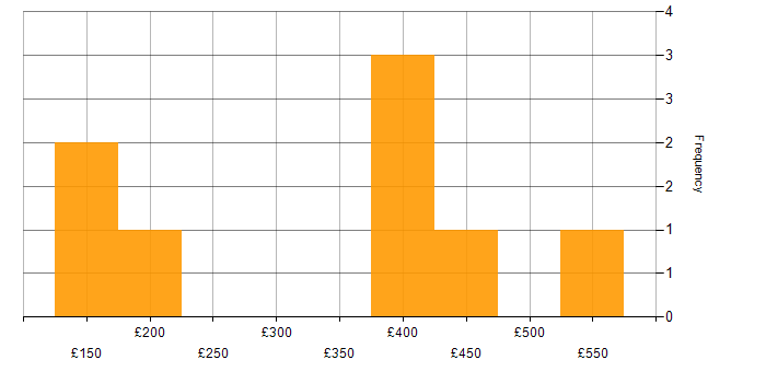 Daily rate histogram for Spreadsheet in the West Midlands