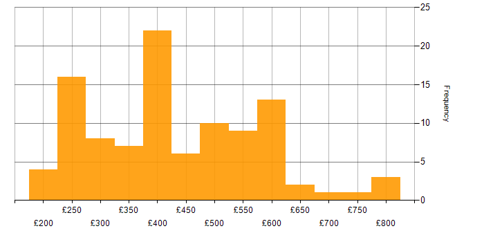 Daily rate histogram for SQL in the West Midlands