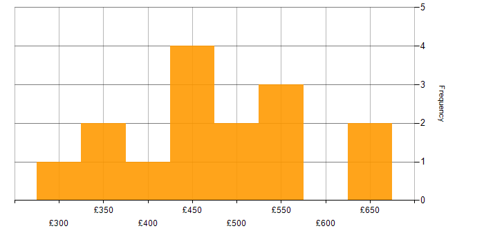 Daily rate histogram for SuccessFactors in the West Midlands