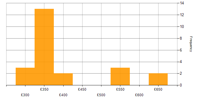 Daily rate histogram for Talend in the West Midlands