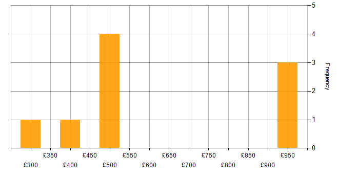 Daily rate histogram for Team Leader in the West Midlands