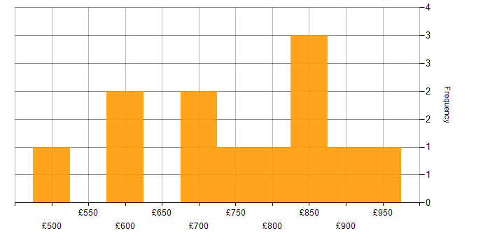 Daily rate histogram for Technology Strategy in the West Midlands