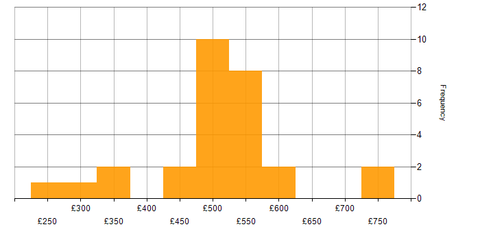 Daily rate histogram for Terraform in the West Midlands