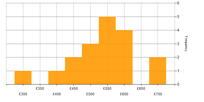 Daily rate histogram for Translating Business Requirements in the West Midlands