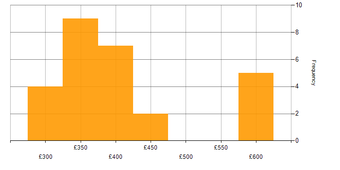 Daily rate histogram for TypeScript in the West Midlands