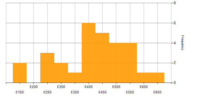 Daily rate histogram for User Acceptance Testing in the West Midlands