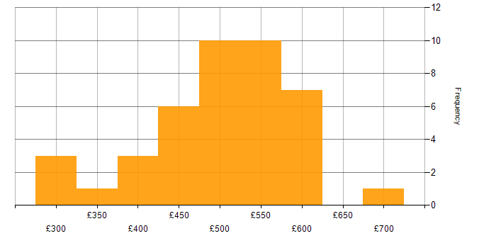 Daily rate histogram for User Experience in the West Midlands