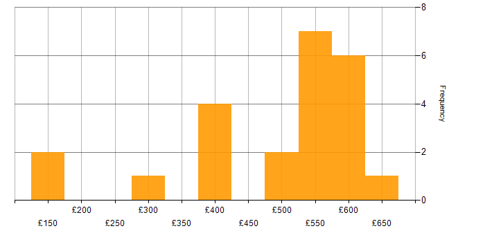 Daily rate histogram for Virtual Machines in the West Midlands