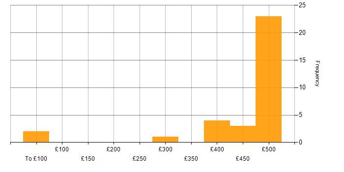 Daily rate histogram for Visual Studio in the West Midlands