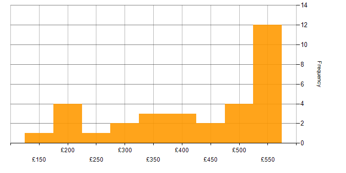 Daily rate histogram for Visualisation in the West Midlands