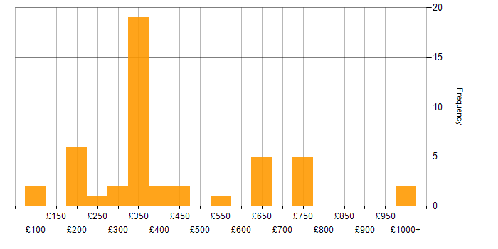 Daily rate histogram for VPN in the West Midlands